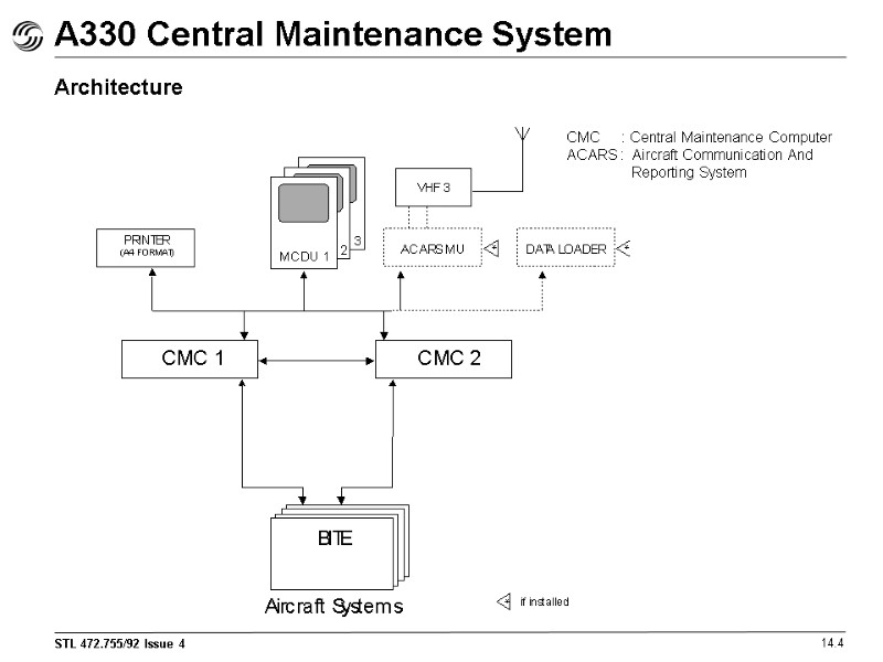 A330 Central Maintenance System 14.4 Architecture CMC  : Central Maintenance Computer ACARS :